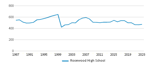 This chart displays total students of Rosewood High School by year, with the latest 2022-23 school year data. This chart displays total students of Rosewood High School by year, with the latest 2022-23 school year data.