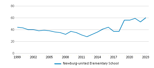 This chart displays total students of Newburg-united Elementary School by year, with the latest 2022-23 school year data. This chart displays total students of Newburg-united Elementary School by year, with the latest 2022-23 school year data.