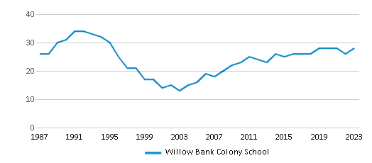 This chart displays total students of Willow Bank Colony School by year, with the latest 2022-23 school year data. This chart displays total students of Willow Bank Colony School by year, with the latest 2022-23 school year data.