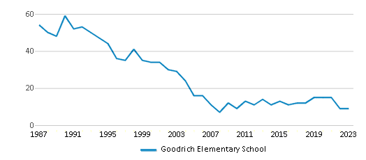 This chart displays total students of Goodrich Elementary School by year, with the latest 2022-23 school year data. This chart displays total students of Goodrich Elementary School by year, with the latest 2022-23 school year data.