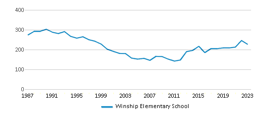This chart displays total students of Winship Elementary School by year, with the latest 2022-23 school year data. This chart displays total students of Winship Elementary School by year, with the latest 2022-23 school year data.
