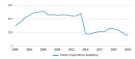 This chart displays total students of Green Inspiration Academy by year, with the latest 2022-23 school year data. This chart displays total students of Green Inspiration Academy by year, with the latest 2022-23 school year data.