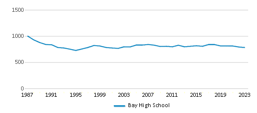 This chart displays total students of Bay High School by year, with the latest 2022-23 school year data. This chart displays total students of Bay High School by year, with the latest 2022-23 school year data.