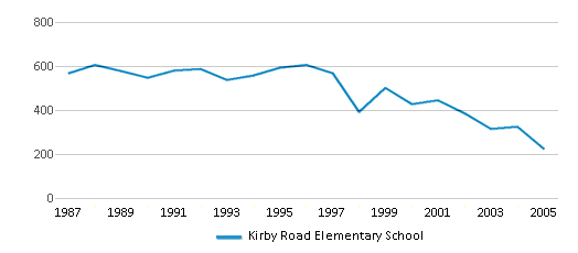 This chart displays total students of Kirby Road Elementary School by year, with the latest 2004-05 school year data. This chart displays total students of Kirby Road Elementary School by year, with the latest 2004-05 school year data.