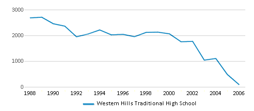 This chart displays total students of Western Hills Traditional High School by year, with the latest 2005-06 school year data. This chart displays total students of Western Hills Traditional High School by year, with the latest 2005-06 school year data.