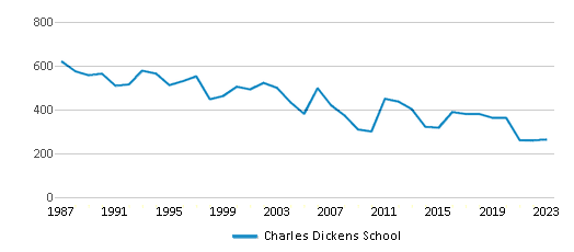 This chart displays total students of Charles Dickens School by year, with the latest 2022-23 school year data. This chart displays total students of Charles Dickens School by year, with the latest 2022-23 school year data.