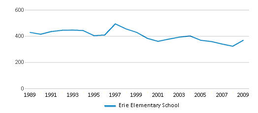 This chart displays total students of Erie Elementary School by year, with the latest 2008-09 school year data. This chart displays total students of Erie Elementary School by year, with the latest 2008-09 school year data.