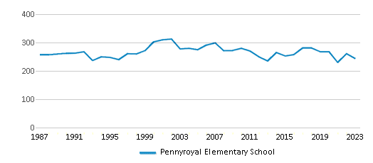 This chart displays total students of Pennyroyal Elementary School by year, with the latest 2022-23 school year data. This chart displays total students of Pennyroyal Elementary School by year, with the latest 2022-23 school year data.
