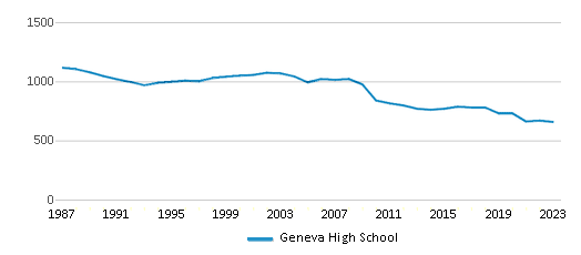 This chart displays total students of Geneva High School by year, with the latest 2022-23 school year data. This chart displays total students of Geneva High School by year, with the latest 2022-23 school year data.