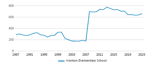 This chart displays total students of Ironton Elementary School by year, with the latest 2022-23 school year data. This chart displays total students of Ironton Elementary School by year, with the latest 2022-23 school year data.