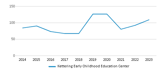 This chart displays total students of Kettering Early Childhood Education Center by year, with the latest 2022-23 school year data. This chart displays total students of Kettering Early Childhood Education Center by year, with the latest 2022-23 school year data.