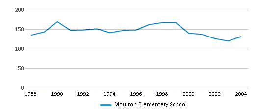 This chart displays total students of Moulton Elementary School by year, with the latest 2003-04 school year data. This chart displays total students of Moulton Elementary School by year, with the latest 2003-04 school year data.