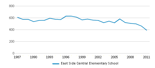 This chart displays total students of East Side Central Elementary School by year, with the latest 2010-11 school year data. This chart displays total students of East Side Central Elementary School by year, with the latest 2010-11 school year data.
