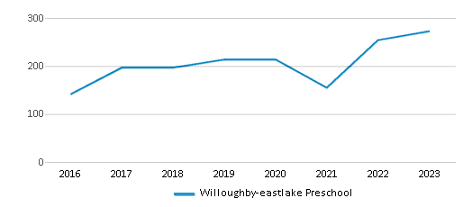 This chart displays total students of Willoughby-eastlake Preschool by year, with the latest 2022-23 school year data. This chart displays total students of Willoughby-eastlake Preschool by year, with the latest 2022-23 school year data.