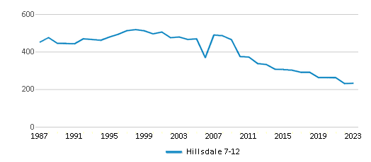 This chart displays total students of Hillsdale 7-12 by year, with the latest 2022-23 school year data. This chart displays total students of Hillsdale 7-12 by year, with the latest 2022-23 school year data.