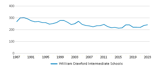 This chart displays total students of William Crawford Intermediate Schools by year, with the latest 2022-23 school year data. This chart displays total students of William Crawford Intermediate Schools by year, with the latest 2022-23 school year data.