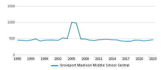 This chart displays total students of Groveport Madison Middle School Central by year, with the latest 2022-23 school year data. This chart displays total students of Groveport Madison Middle School Central by year, with the latest 2022-23 school year data.