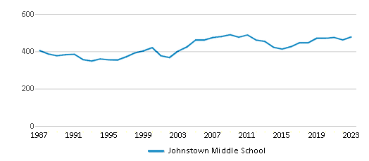This chart displays total students of Johnstown Middle School by year, with the latest 2022-23 school year data. This chart displays total students of Johnstown Middle School by year, with the latest 2022-23 school year data.