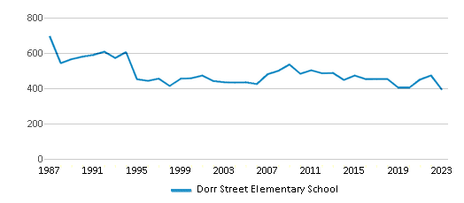 This chart displays total students of Dorr Street Elementary School by year, with the latest 2022-23 school year data. This chart displays total students of Dorr Street Elementary School by year, with the latest 2022-23 school year data.