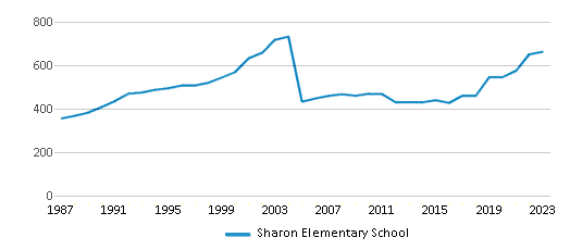 This chart displays total students of Sharon Elementary School by year, with the latest 2022-23 school year data. This chart displays total students of Sharon Elementary School by year, with the latest 2022-23 school year data.