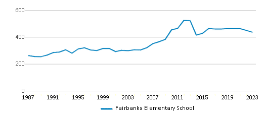 This chart displays total students of Fairbanks Elementary School by year, with the latest 2022-23 school year data. This chart displays total students of Fairbanks Elementary School by year, with the latest 2022-23 school year data.
