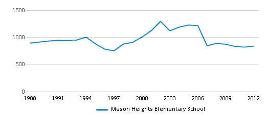 This chart displays total students of Mason Heights Elementary School by year, with the latest 2011-12 school year data. This chart displays total students of Mason Heights Elementary School by year, with the latest 2011-12 school year data.