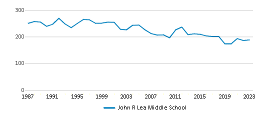 This chart displays total students of John R Lea Middle School by year, with the latest 2022-23 school year data. This chart displays total students of John R Lea Middle School by year, with the latest 2022-23 school year data.