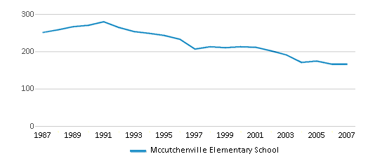 This chart displays total students of Mccutchenville Elementary School by year, with the latest 2006-07 school year data. This chart displays total students of Mccutchenville Elementary School by year, with the latest 2006-07 school year data.
