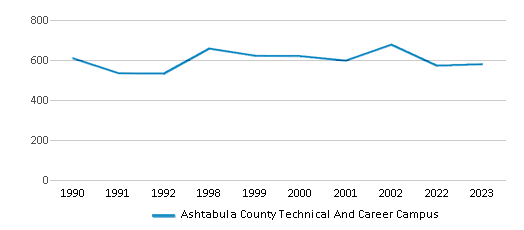 This chart displays total students of Ashtabula County Technical And Career Campus by year, with the latest 2022-23 school year data. This chart displays total students of Ashtabula County Technical And Career Campus by year, with the latest 2022-23 school year data.
