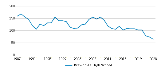 This chart displays total students of Bray-doyle High School by year, with the latest 2022-23 school year data. This chart displays total students of Bray-doyle High School by year, with the latest 2022-23 school year data.