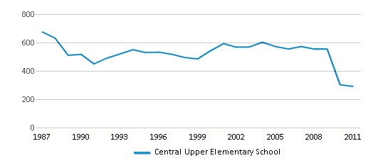 This chart displays total students of Central Upper Elementary School by year, with the latest 2010-11 school year data. This chart displays total students of Central Upper Elementary School by year, with the latest 2010-11 school year data.