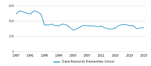 This chart displays total students of Clara Reynolds Elementary School by year, with the latest 2022-23 school year data. This chart displays total students of Clara Reynolds Elementary School by year, with the latest 2022-23 school year data.