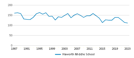 This chart displays total students of Haworth Middle School by year, with the latest 2022-23 school year data. This chart displays total students of Haworth Middle School by year, with the latest 2022-23 school year data.