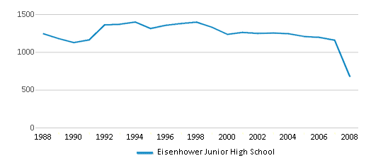 This chart displays total students of Eisenhower Junior High School by year, with the latest 2007-08 school year data. This chart displays total students of Eisenhower Junior High School by year, with the latest 2007-08 school year data.