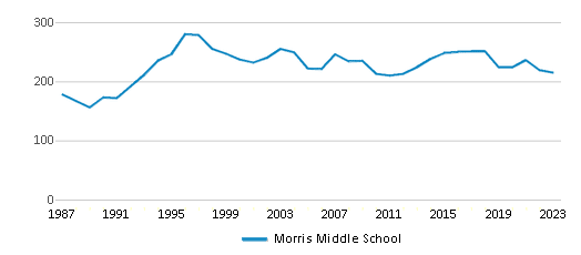 This chart displays total students of Morris Middle School by year, with the latest 2022-23 school year data. This chart displays total students of Morris Middle School by year, with the latest 2022-23 school year data.