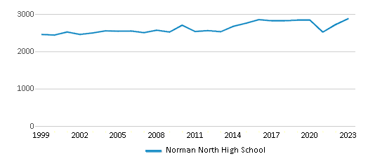 This chart displays total students of Norman North High School by year, with the latest 2022-23 school year data. This chart displays total students of Norman North High School by year, with the latest 2022-23 school year data.