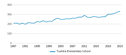 This chart displays total students of Tushka Elementary School by year, with the latest 2022-23 school year data. This chart displays total students of Tushka Elementary School by year, with the latest 2022-23 school year data.