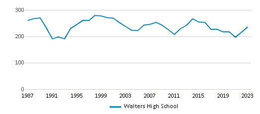 This chart displays total students of Walters High School by year, with the latest 2022-23 school year data. This chart displays total students of Walters High School by year, with the latest 2022-23 school year data.