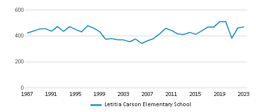 This chart displays total students of Letitia Carson Elementary School by year, with the latest 2022-23 school year data. This chart displays total students of Letitia Carson Elementary School by year, with the latest 2022-23 school year data.