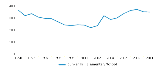 This chart displays total students of Bunker Hill Elementary School by year, with the latest 2010-11 school year data. This chart displays total students of Bunker Hill Elementary School by year, with the latest 2010-11 school year data.