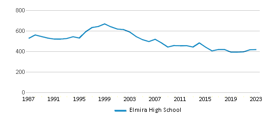 This chart displays total students of Elmira High School by year, with the latest 2022-23 school year data. This chart displays total students of Elmira High School by year, with the latest 2022-23 school year data.