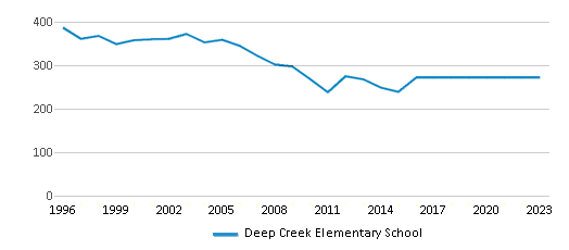 This chart displays total students of Deep Creek Elementary School by year, with the latest 2022-23 school year data. This chart displays total students of Deep Creek Elementary School by year, with the latest 2022-23 school year data.