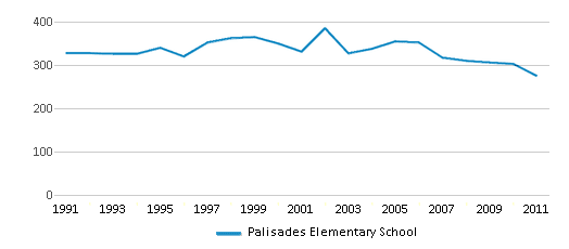 This chart displays total students of Palisades Elementary School by year, with the latest 2010-11 school year data. This chart displays total students of Palisades Elementary School by year, with the latest 2010-11 school year data.