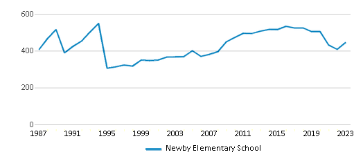 This chart displays total students of Newby Elementary School by year, with the latest 2022-23 school year data. This chart displays total students of Newby Elementary School by year, with the latest 2022-23 school year data.