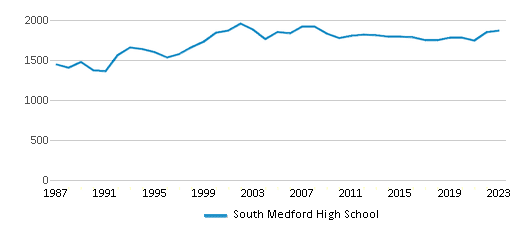 This chart displays total students of South Medford High School by year, with the latest 2022-23 school year data. This chart displays total students of South Medford High School by year, with the latest 2022-23 school year data.