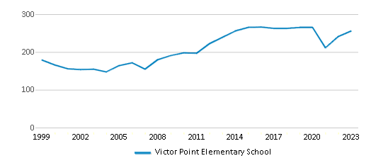 This chart displays total students of Victor Point Elementary School by year, with the latest 2022-23 school year data. This chart displays total students of Victor Point Elementary School by year, with the latest 2022-23 school year data.
