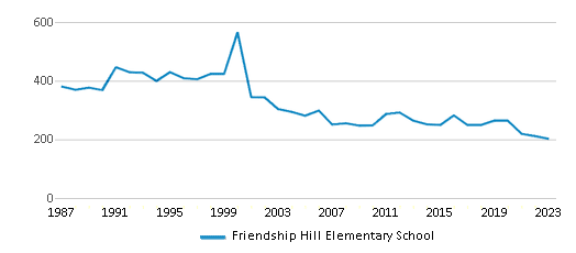 This chart displays total students of Friendship Hill Elementary School by year, with the latest 2022-23 school year data. This chart displays total students of Friendship Hill Elementary School by year, with the latest 2022-23 school year data.