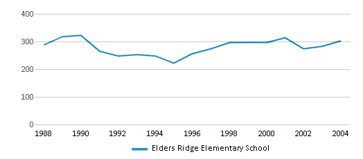 This chart displays total students of Elders Ridge Elementary School by year, with the latest 2003-04 school year data. This chart displays total students of Elders Ridge Elementary School by year, with the latest 2003-04 school year data.