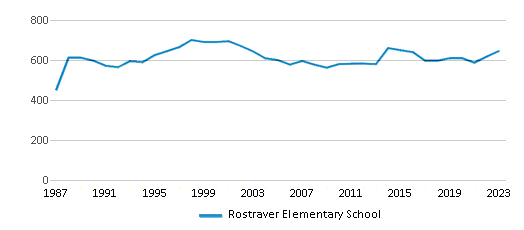 This chart displays total students of Rostraver Elementary School by year, with the latest 2022-23 school year data. This chart displays total students of Rostraver Elementary School by year, with the latest 2022-23 school year data.