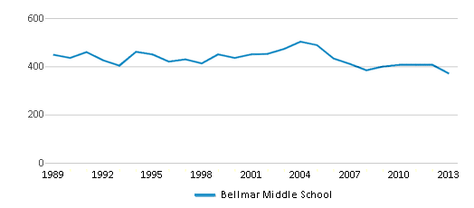 This chart displays total students of Bellmar Middle School by year, with the latest 2012-13 school year data. This chart displays total students of Bellmar Middle School by year, with the latest 2012-13 school year data.